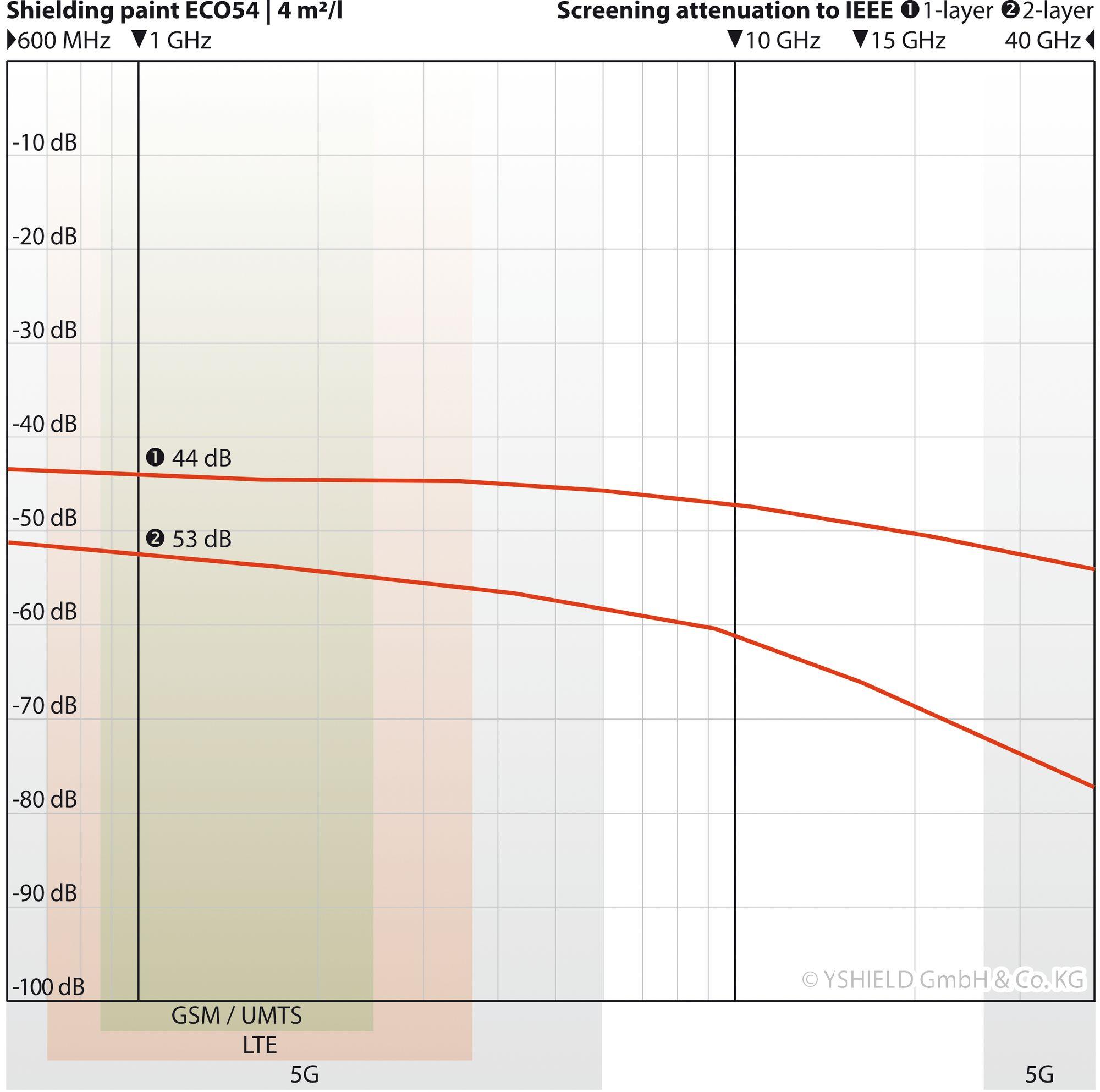 YSHIELD® ECO54 | Shielding paint image 3