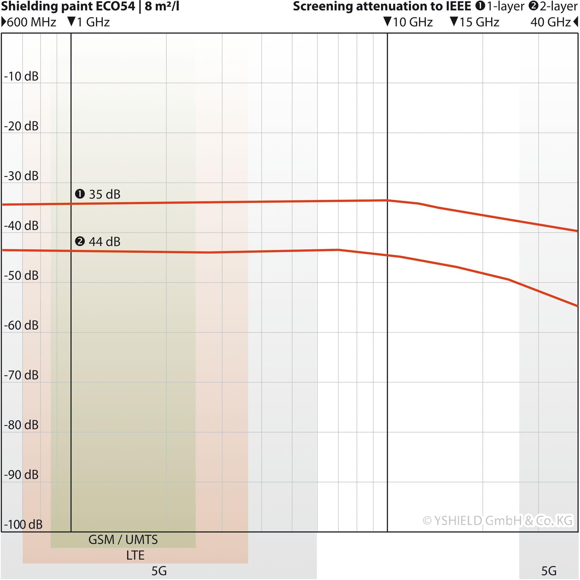 YSHIELD® ECO54 | Shielding paint image 4