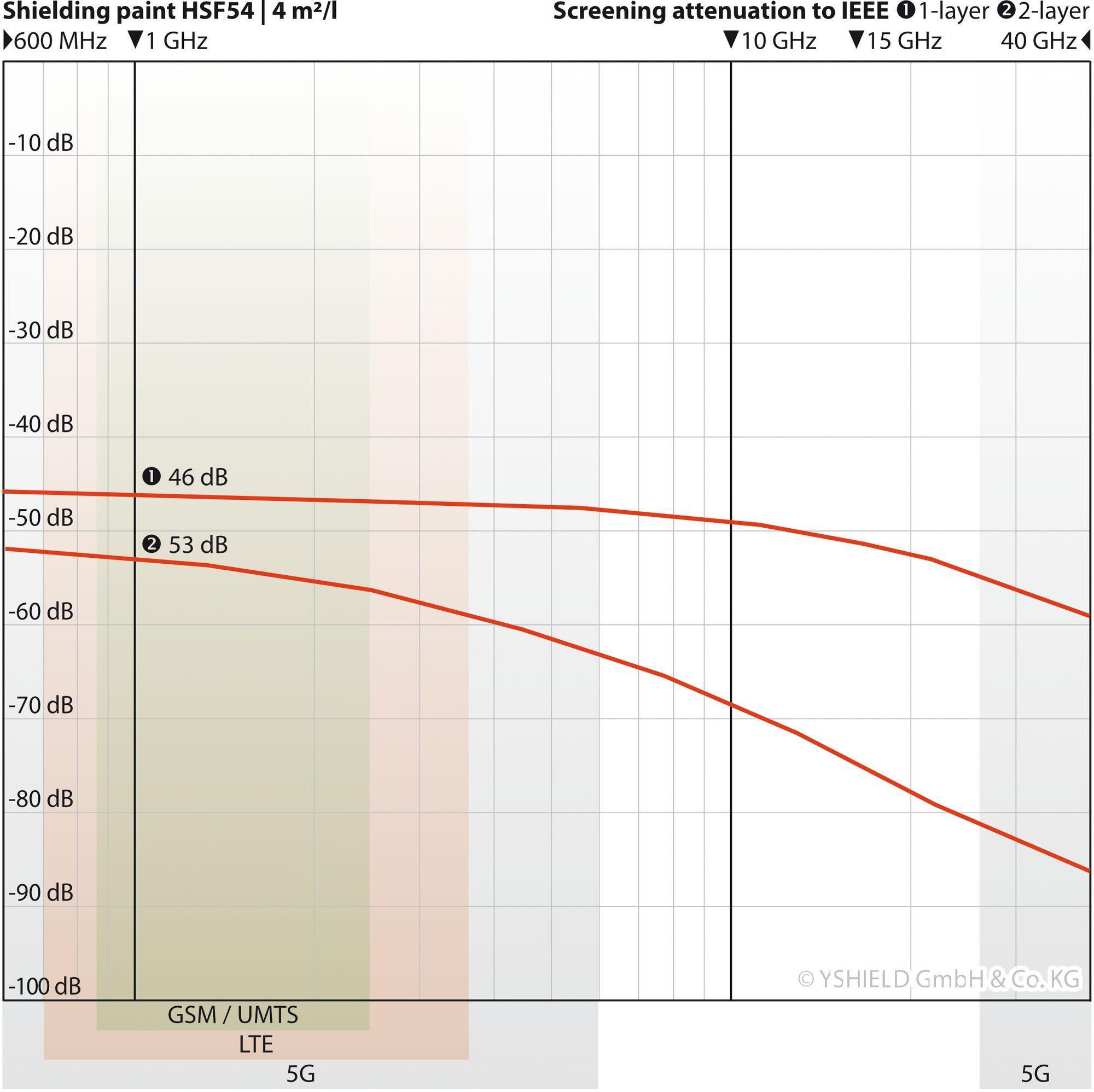 YSHIELD® HSF54 | Shielding paint image 3