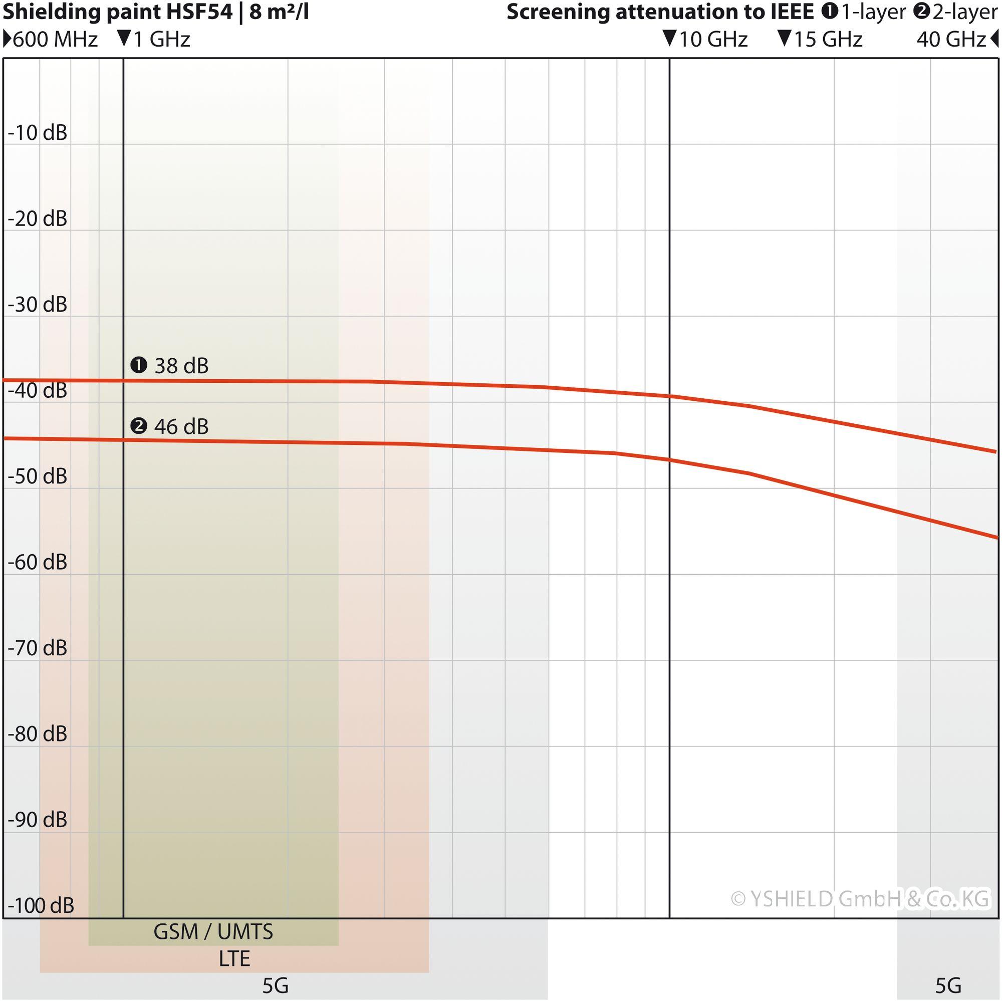 YSHIELD® HSF54 | Shielding paint image 4