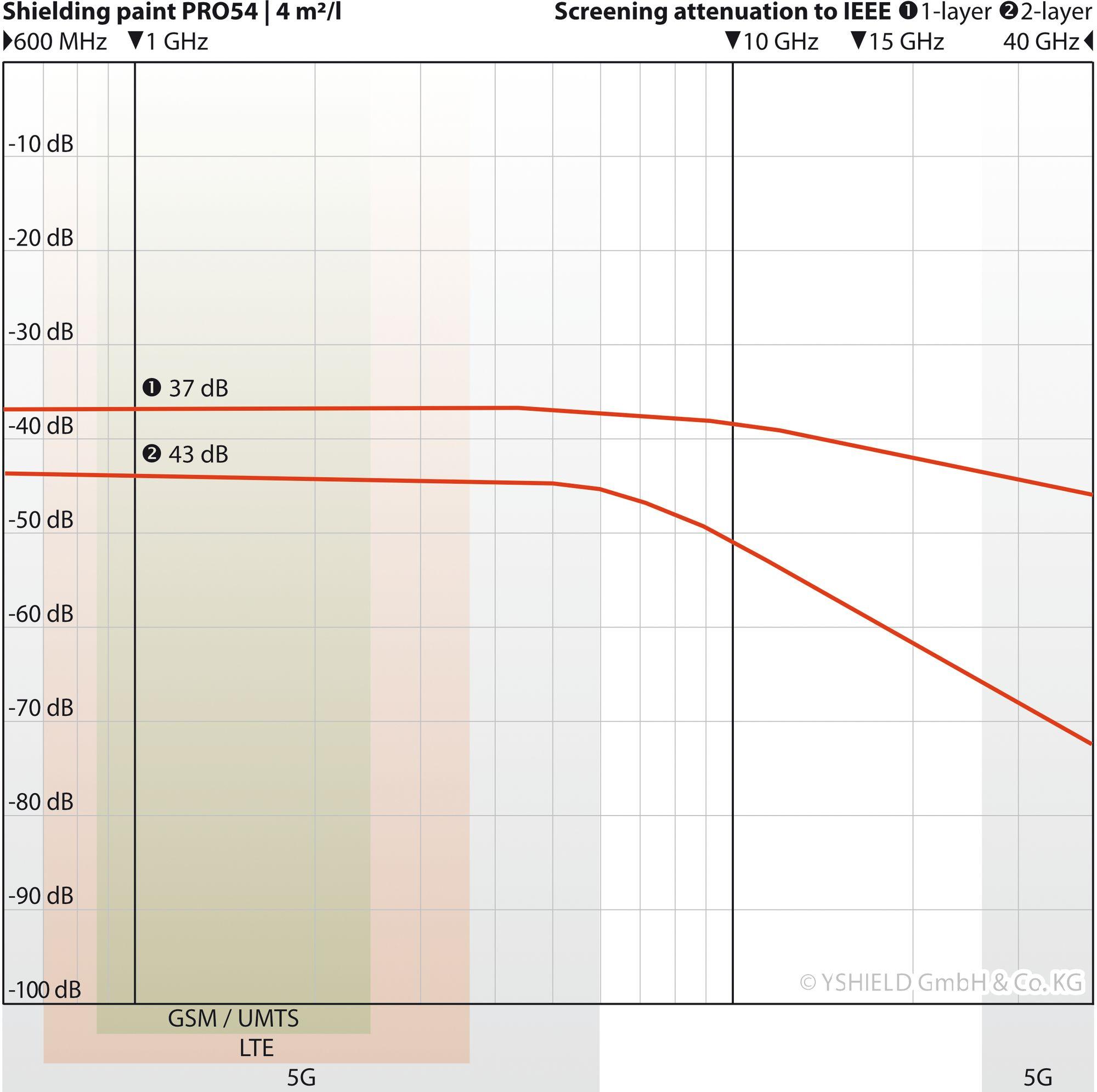 YSHIELD® PRO54 | Shielding paint image 3