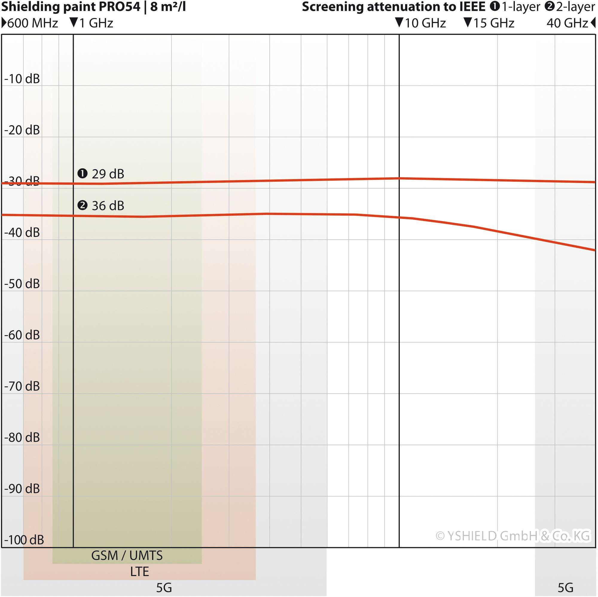 YSHIELD® PRO54 | Shielding paint image 4