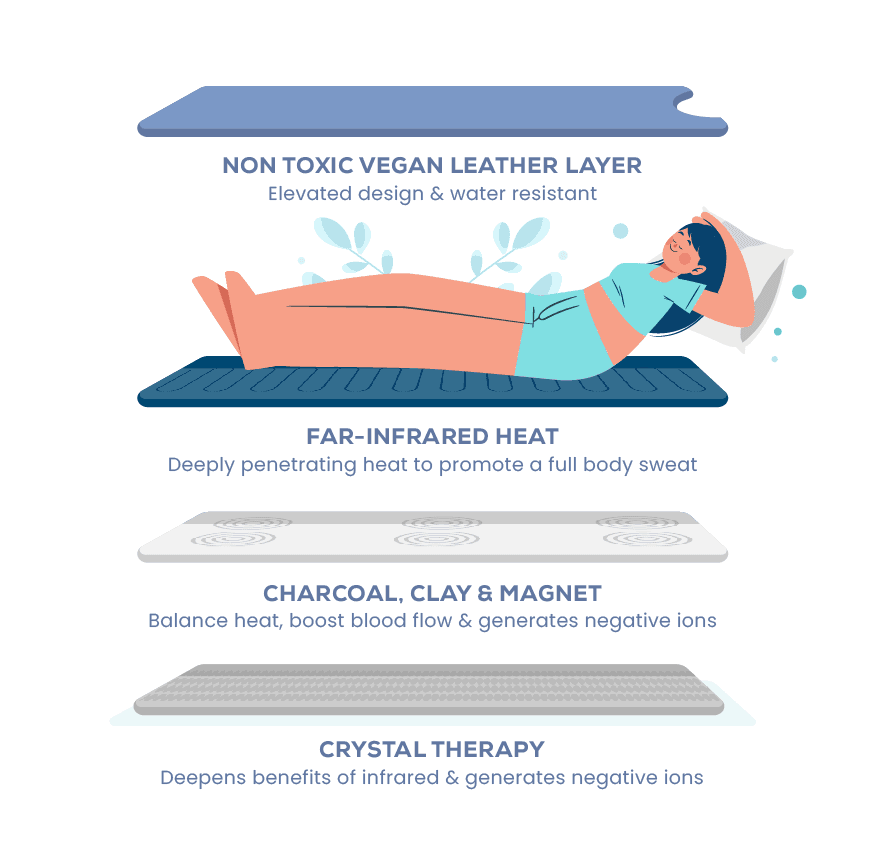 Infrared Sauna Blanket Pro image 4